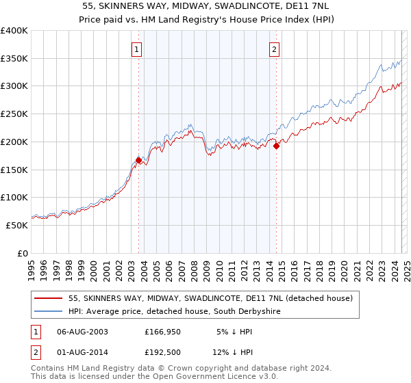 55, SKINNERS WAY, MIDWAY, SWADLINCOTE, DE11 7NL: Price paid vs HM Land Registry's House Price Index