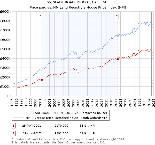 55, SLADE ROAD, DIDCOT, OX11 7AR: Price paid vs HM Land Registry's House Price Index