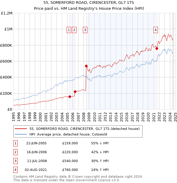 55, SOMERFORD ROAD, CIRENCESTER, GL7 1TS: Price paid vs HM Land Registry's House Price Index