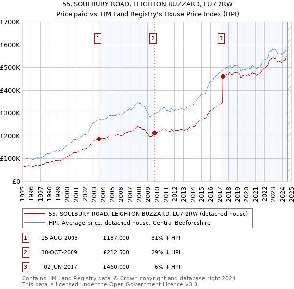 55, SOULBURY ROAD, LEIGHTON BUZZARD, LU7 2RW: Price paid vs HM Land Registry's House Price Index