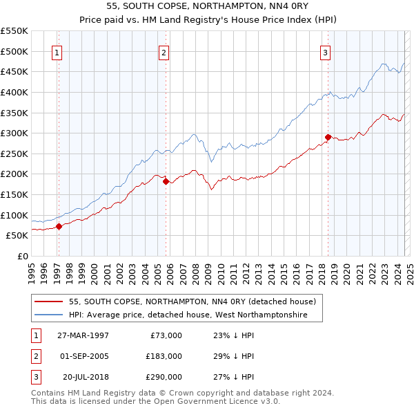 55, SOUTH COPSE, NORTHAMPTON, NN4 0RY: Price paid vs HM Land Registry's House Price Index