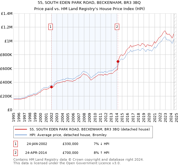 55, SOUTH EDEN PARK ROAD, BECKENHAM, BR3 3BQ: Price paid vs HM Land Registry's House Price Index