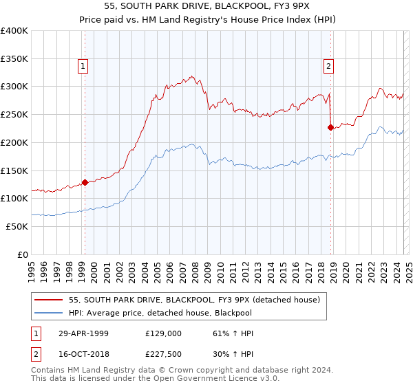 55, SOUTH PARK DRIVE, BLACKPOOL, FY3 9PX: Price paid vs HM Land Registry's House Price Index