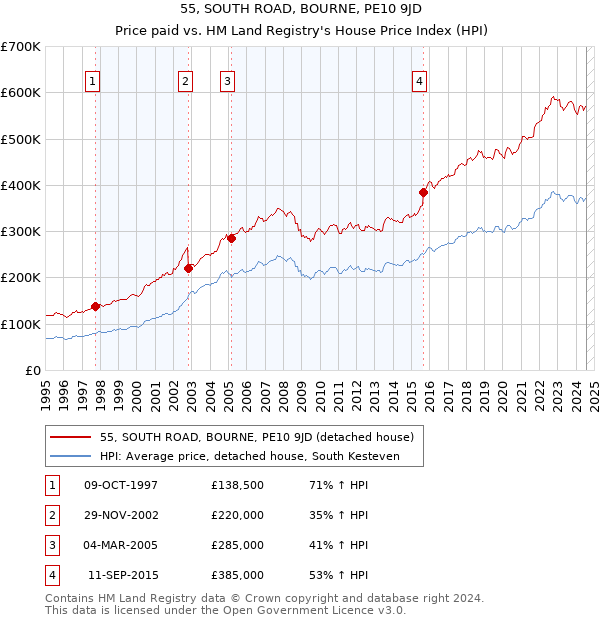 55, SOUTH ROAD, BOURNE, PE10 9JD: Price paid vs HM Land Registry's House Price Index