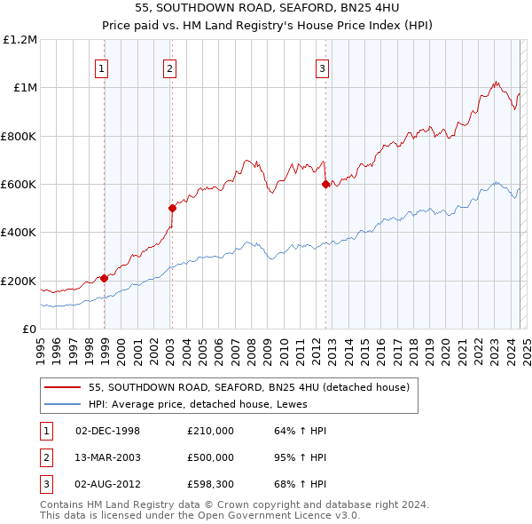 55, SOUTHDOWN ROAD, SEAFORD, BN25 4HU: Price paid vs HM Land Registry's House Price Index