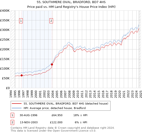 55, SOUTHMERE OVAL, BRADFORD, BD7 4HS: Price paid vs HM Land Registry's House Price Index