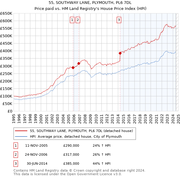 55, SOUTHWAY LANE, PLYMOUTH, PL6 7DL: Price paid vs HM Land Registry's House Price Index