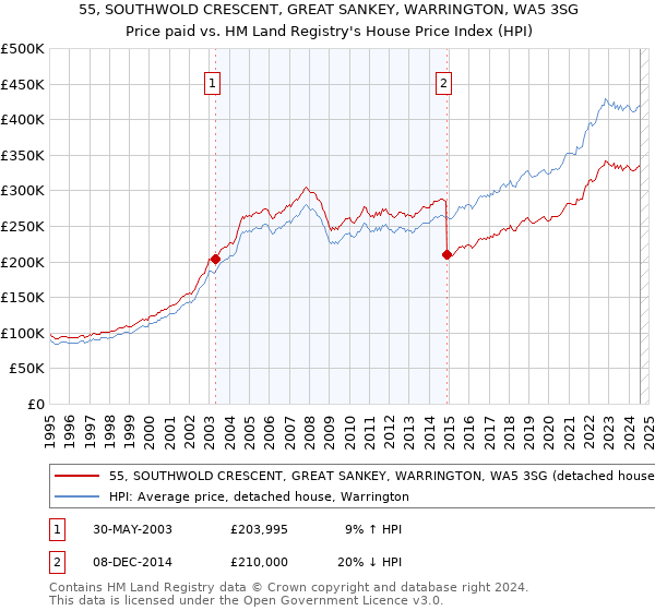 55, SOUTHWOLD CRESCENT, GREAT SANKEY, WARRINGTON, WA5 3SG: Price paid vs HM Land Registry's House Price Index