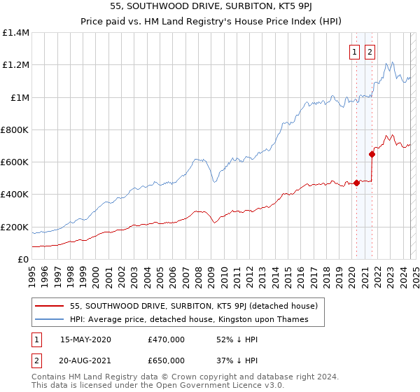 55, SOUTHWOOD DRIVE, SURBITON, KT5 9PJ: Price paid vs HM Land Registry's House Price Index