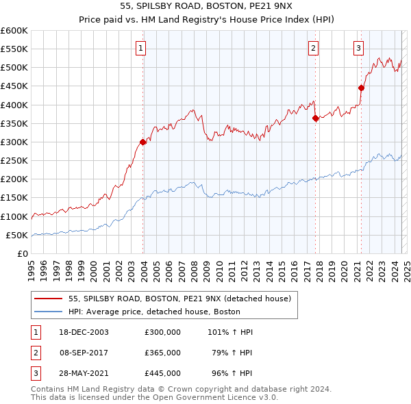 55, SPILSBY ROAD, BOSTON, PE21 9NX: Price paid vs HM Land Registry's House Price Index