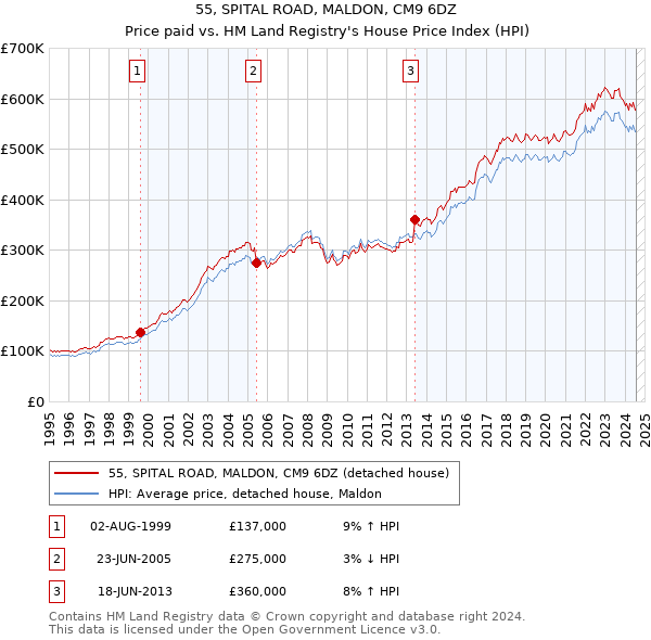 55, SPITAL ROAD, MALDON, CM9 6DZ: Price paid vs HM Land Registry's House Price Index