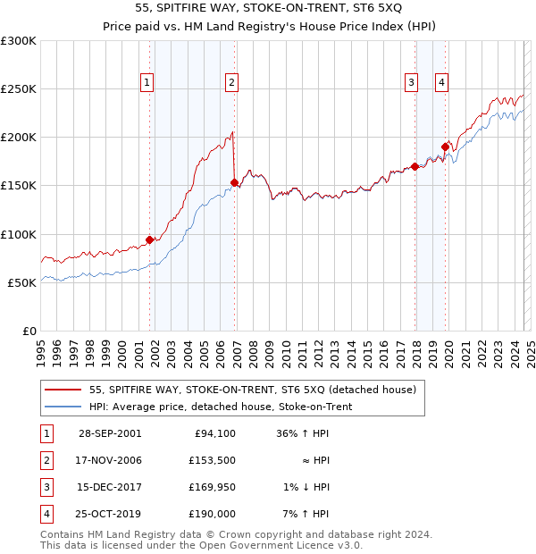 55, SPITFIRE WAY, STOKE-ON-TRENT, ST6 5XQ: Price paid vs HM Land Registry's House Price Index