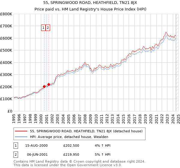 55, SPRINGWOOD ROAD, HEATHFIELD, TN21 8JX: Price paid vs HM Land Registry's House Price Index