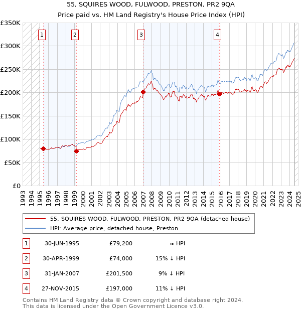 55, SQUIRES WOOD, FULWOOD, PRESTON, PR2 9QA: Price paid vs HM Land Registry's House Price Index