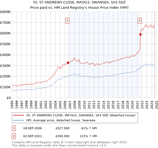 55, ST ANDREWS CLOSE, MAYALS, SWANSEA, SA3 5DZ: Price paid vs HM Land Registry's House Price Index