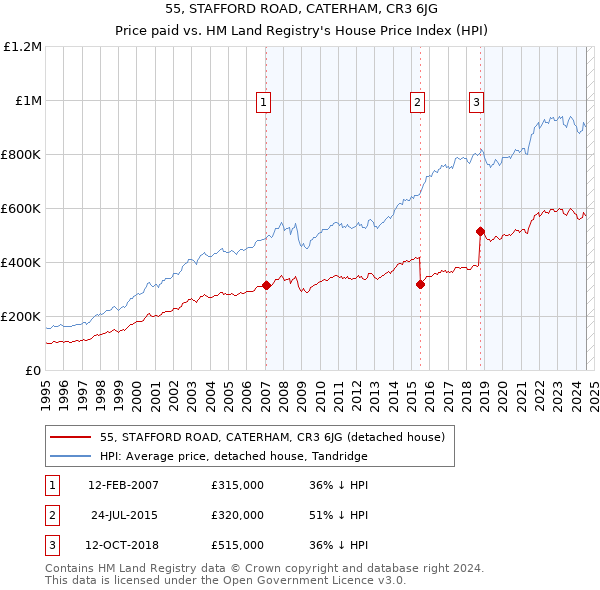 55, STAFFORD ROAD, CATERHAM, CR3 6JG: Price paid vs HM Land Registry's House Price Index