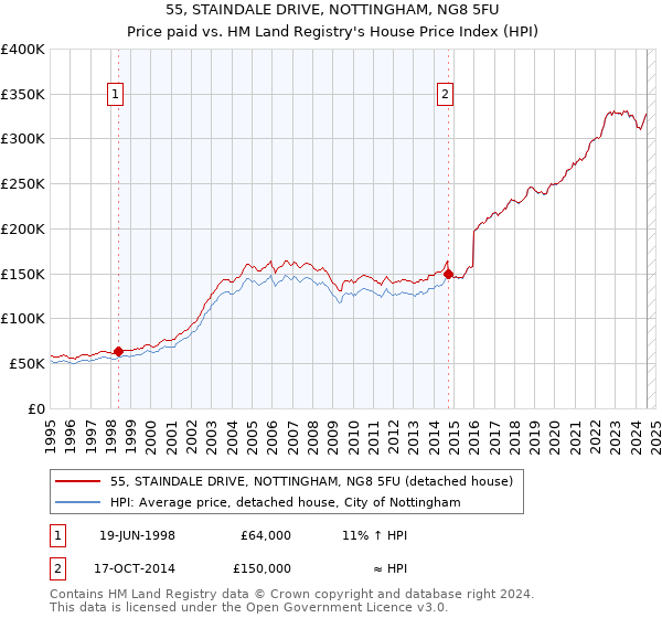 55, STAINDALE DRIVE, NOTTINGHAM, NG8 5FU: Price paid vs HM Land Registry's House Price Index