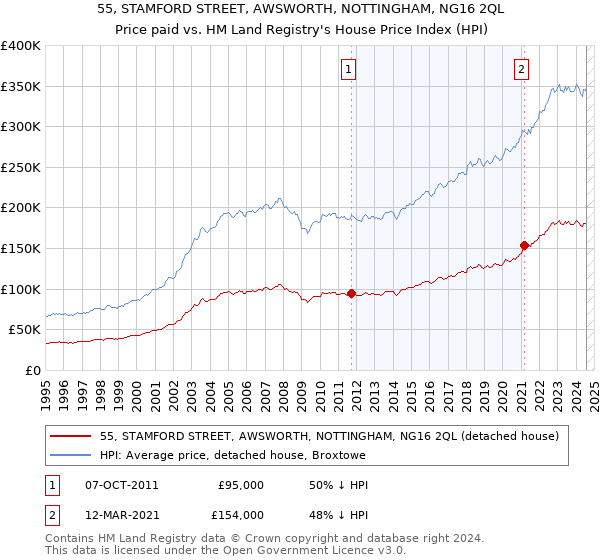 55, STAMFORD STREET, AWSWORTH, NOTTINGHAM, NG16 2QL: Price paid vs HM Land Registry's House Price Index