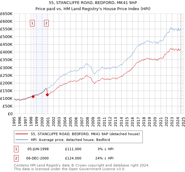 55, STANCLIFFE ROAD, BEDFORD, MK41 9AP: Price paid vs HM Land Registry's House Price Index