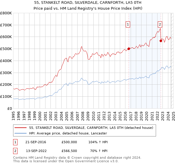 55, STANKELT ROAD, SILVERDALE, CARNFORTH, LA5 0TH: Price paid vs HM Land Registry's House Price Index