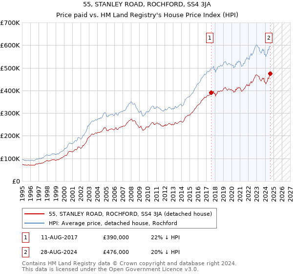 55, STANLEY ROAD, ROCHFORD, SS4 3JA: Price paid vs HM Land Registry's House Price Index