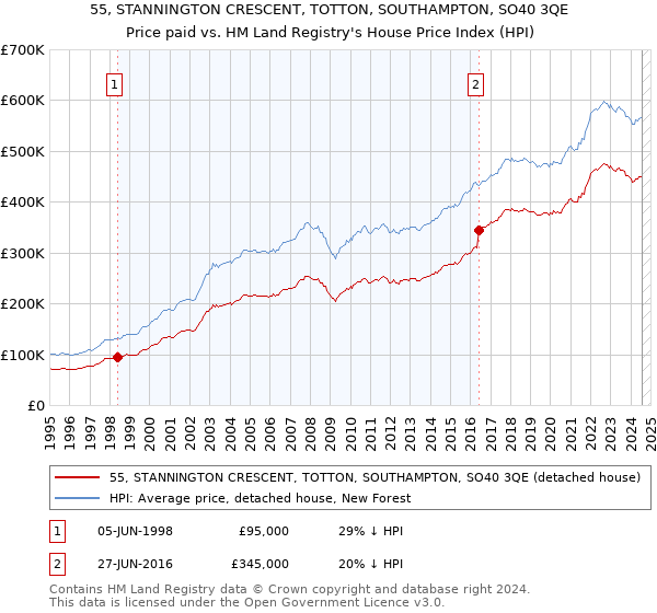 55, STANNINGTON CRESCENT, TOTTON, SOUTHAMPTON, SO40 3QE: Price paid vs HM Land Registry's House Price Index