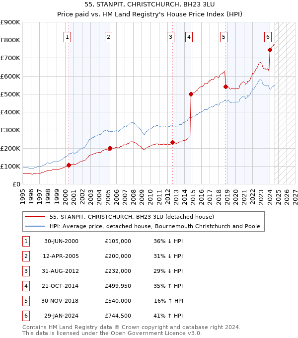 55, STANPIT, CHRISTCHURCH, BH23 3LU: Price paid vs HM Land Registry's House Price Index