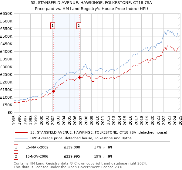 55, STANSFELD AVENUE, HAWKINGE, FOLKESTONE, CT18 7SA: Price paid vs HM Land Registry's House Price Index