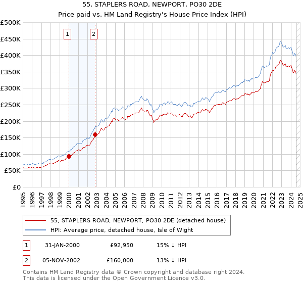 55, STAPLERS ROAD, NEWPORT, PO30 2DE: Price paid vs HM Land Registry's House Price Index