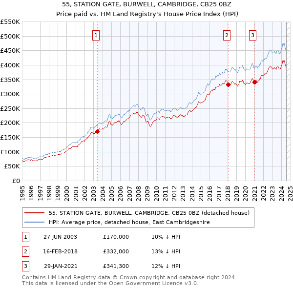 55, STATION GATE, BURWELL, CAMBRIDGE, CB25 0BZ: Price paid vs HM Land Registry's House Price Index