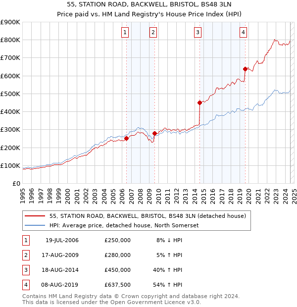 55, STATION ROAD, BACKWELL, BRISTOL, BS48 3LN: Price paid vs HM Land Registry's House Price Index