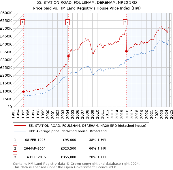 55, STATION ROAD, FOULSHAM, DEREHAM, NR20 5RD: Price paid vs HM Land Registry's House Price Index