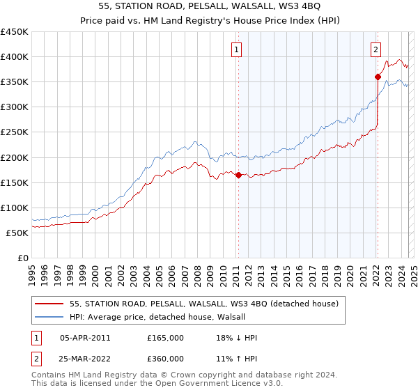 55, STATION ROAD, PELSALL, WALSALL, WS3 4BQ: Price paid vs HM Land Registry's House Price Index