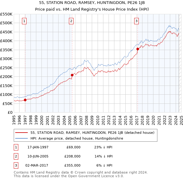 55, STATION ROAD, RAMSEY, HUNTINGDON, PE26 1JB: Price paid vs HM Land Registry's House Price Index