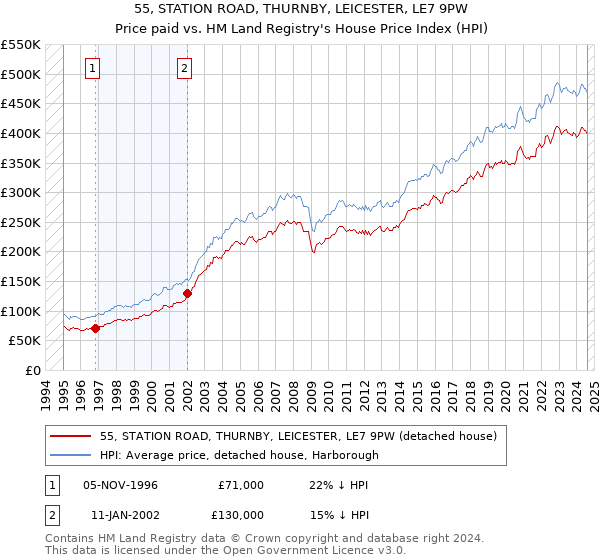 55, STATION ROAD, THURNBY, LEICESTER, LE7 9PW: Price paid vs HM Land Registry's House Price Index