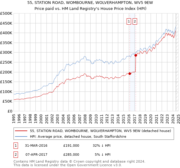 55, STATION ROAD, WOMBOURNE, WOLVERHAMPTON, WV5 9EW: Price paid vs HM Land Registry's House Price Index