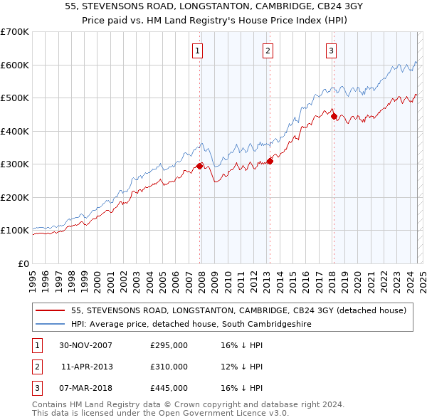 55, STEVENSONS ROAD, LONGSTANTON, CAMBRIDGE, CB24 3GY: Price paid vs HM Land Registry's House Price Index