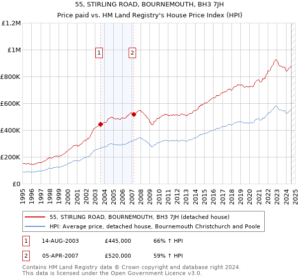 55, STIRLING ROAD, BOURNEMOUTH, BH3 7JH: Price paid vs HM Land Registry's House Price Index