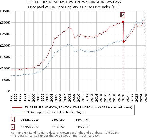 55, STIRRUPS MEADOW, LOWTON, WARRINGTON, WA3 2SS: Price paid vs HM Land Registry's House Price Index