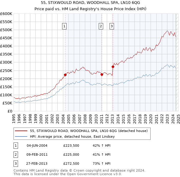 55, STIXWOULD ROAD, WOODHALL SPA, LN10 6QG: Price paid vs HM Land Registry's House Price Index