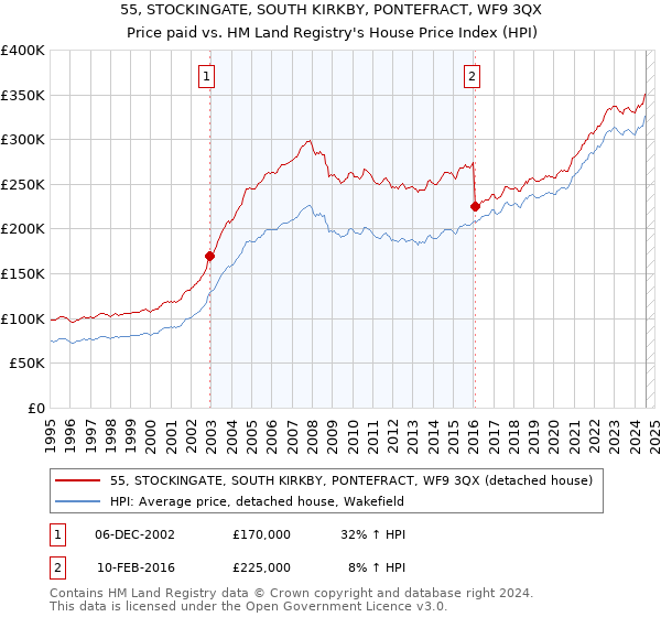 55, STOCKINGATE, SOUTH KIRKBY, PONTEFRACT, WF9 3QX: Price paid vs HM Land Registry's House Price Index