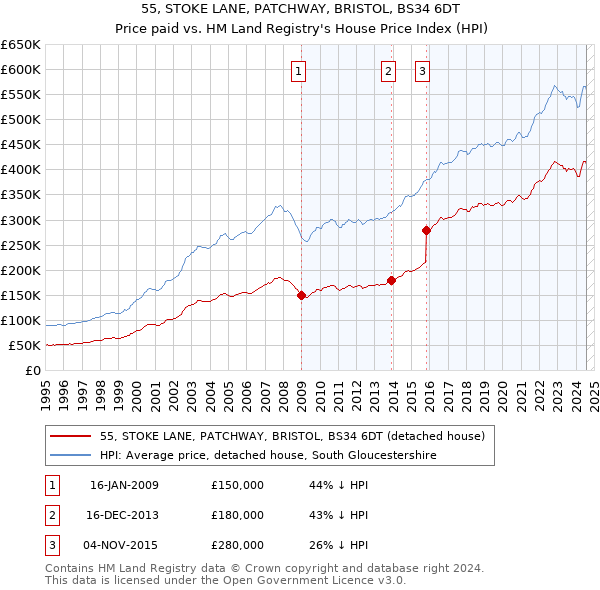 55, STOKE LANE, PATCHWAY, BRISTOL, BS34 6DT: Price paid vs HM Land Registry's House Price Index