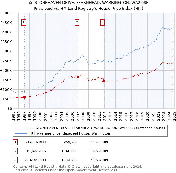 55, STONEHAVEN DRIVE, FEARNHEAD, WARRINGTON, WA2 0SR: Price paid vs HM Land Registry's House Price Index