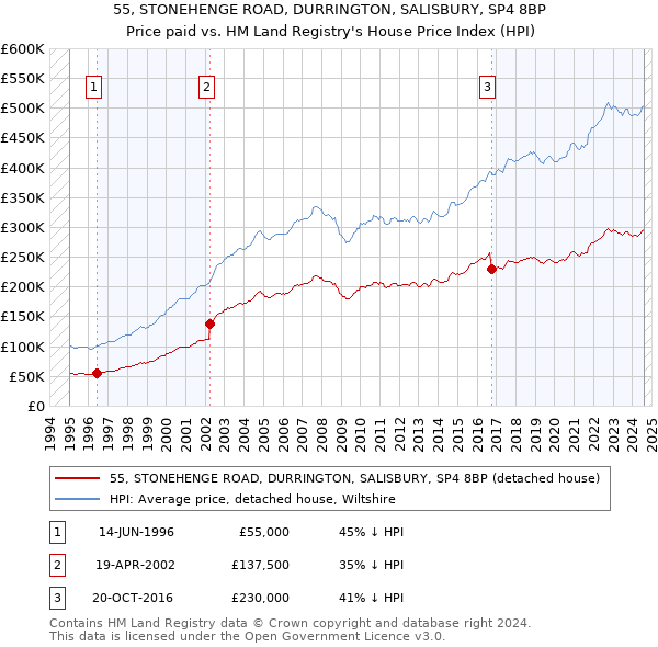 55, STONEHENGE ROAD, DURRINGTON, SALISBURY, SP4 8BP: Price paid vs HM Land Registry's House Price Index