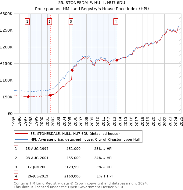 55, STONESDALE, HULL, HU7 6DU: Price paid vs HM Land Registry's House Price Index