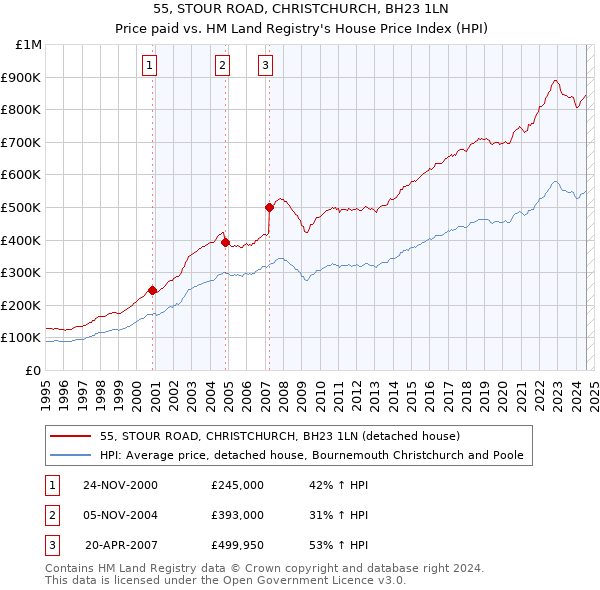 55, STOUR ROAD, CHRISTCHURCH, BH23 1LN: Price paid vs HM Land Registry's House Price Index