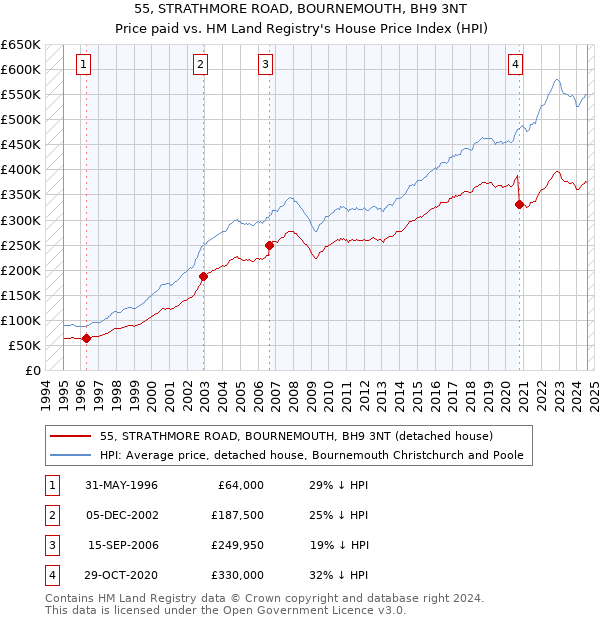 55, STRATHMORE ROAD, BOURNEMOUTH, BH9 3NT: Price paid vs HM Land Registry's House Price Index