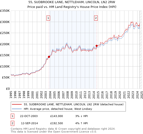 55, SUDBROOKE LANE, NETTLEHAM, LINCOLN, LN2 2RW: Price paid vs HM Land Registry's House Price Index