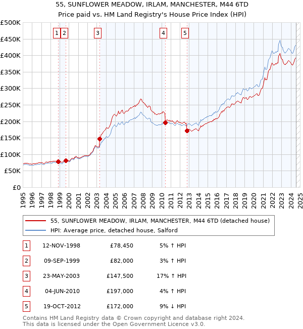 55, SUNFLOWER MEADOW, IRLAM, MANCHESTER, M44 6TD: Price paid vs HM Land Registry's House Price Index