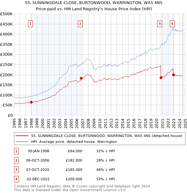 55, SUNNINGDALE CLOSE, BURTONWOOD, WARRINGTON, WA5 4NS: Price paid vs HM Land Registry's House Price Index